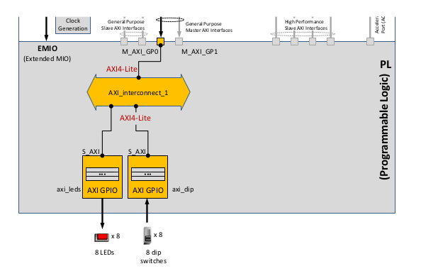 Zynq system with AXI and clock interfaces